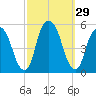 Berrys Creek tide chart for Thursday, September 29, 2022