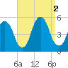 Berrys Creek tide chart for Friday, September 2, 2022
