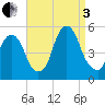 Berrys Creek tide chart for Saturday, September 3, 2022