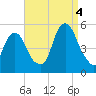 Berrys Creek tide chart for Sunday, September 4, 2022