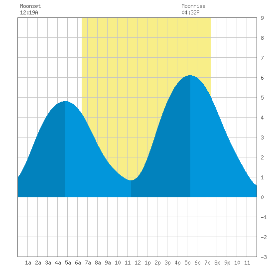 Berrys Creek tide chart for Monday, September 5, 2022