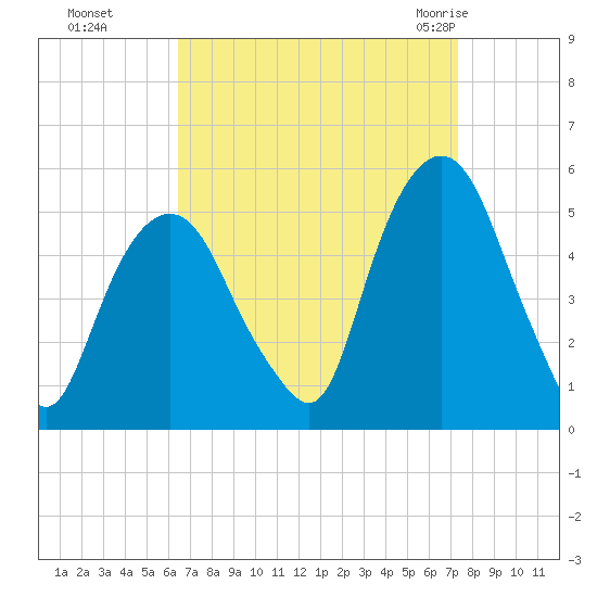 Berrys Creek tide chart for Tuesday, September 6, 2022