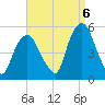Berrys Creek tide chart for Tuesday, September 6, 2022
