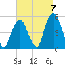 Berrys Creek tide chart for Wednesday, September 7, 2022