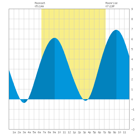 Berrys Creek tide chart for Friday, September 9, 2022