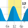 Berrys Creek tide chart for Wednesday, October 12, 2022