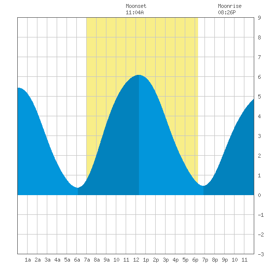 Berrys Creek tide chart for Thursday, October 13, 2022