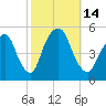 Berrys Creek tide chart for Friday, October 14, 2022
