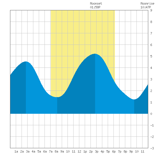 Berrys Creek tide chart for Sunday, October 16, 2022