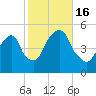 Berrys Creek tide chart for Sunday, October 16, 2022