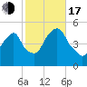 Berrys Creek tide chart for Monday, October 17, 2022