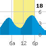 Berrys Creek tide chart for Tuesday, October 18, 2022