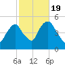 Berrys Creek tide chart for Wednesday, October 19, 2022
