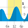 Berrys Creek tide chart for Saturday, October 1, 2022