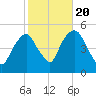 Berrys Creek tide chart for Thursday, October 20, 2022