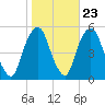 Berrys Creek tide chart for Sunday, October 23, 2022