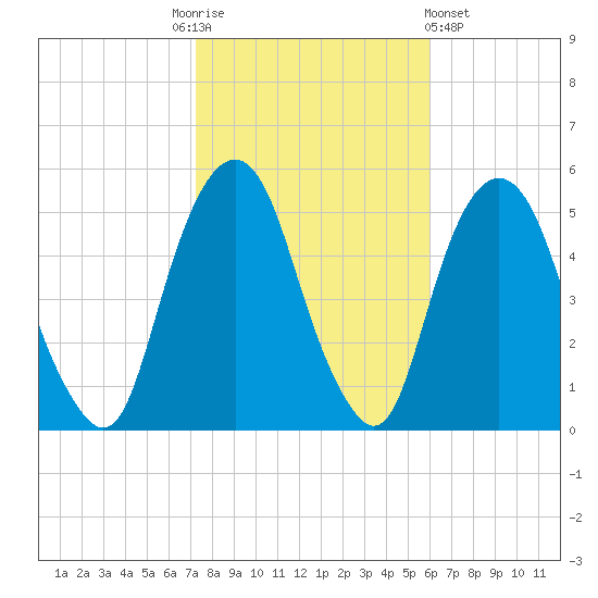 Berrys Creek tide chart for Monday, October 24, 2022