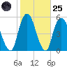 Berrys Creek tide chart for Tuesday, October 25, 2022