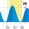 Berrys Creek tide chart for Wednesday, October 26, 2022