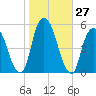 Berrys Creek tide chart for Thursday, October 27, 2022