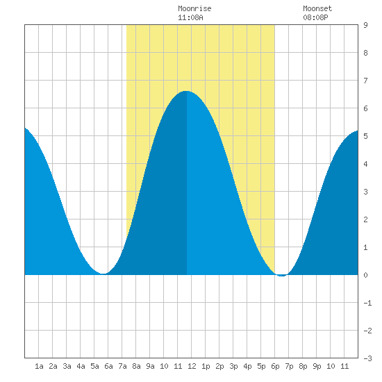 Berrys Creek tide chart for Friday, October 28, 2022