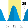 Berrys Creek tide chart for Friday, October 28, 2022