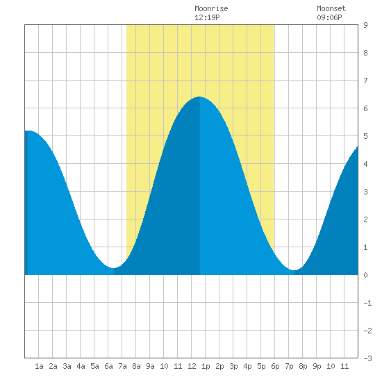 Berrys Creek tide chart for Saturday, October 29, 2022