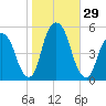 Berrys Creek tide chart for Saturday, October 29, 2022