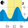Berrys Creek tide chart for Sunday, October 2, 2022