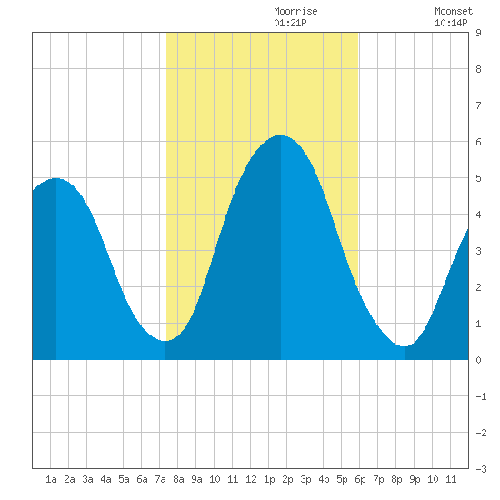 Berrys Creek tide chart for Sunday, October 30, 2022