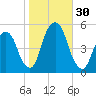 Berrys Creek tide chart for Sunday, October 30, 2022