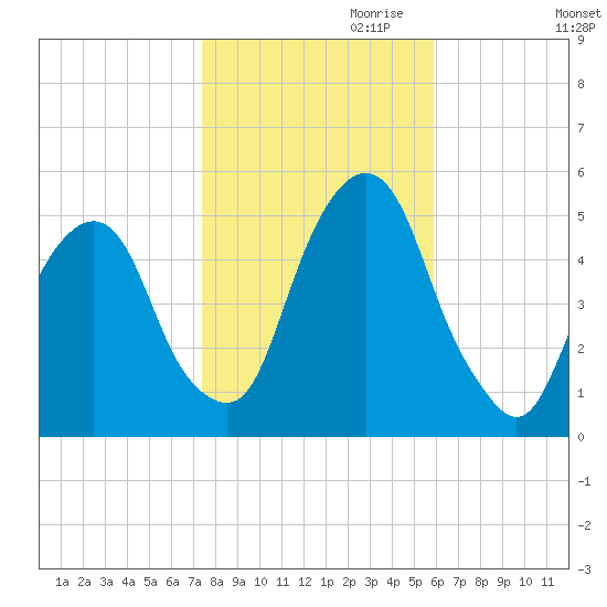 Berrys Creek tide chart for Monday, October 31, 2022