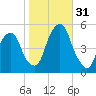 Berrys Creek tide chart for Monday, October 31, 2022