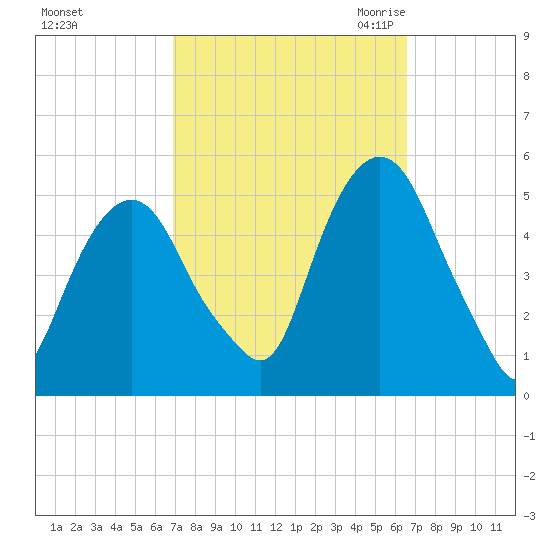 Berrys Creek tide chart for Tuesday, October 4, 2022