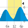 Berrys Creek tide chart for Tuesday, October 4, 2022