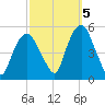 Berrys Creek tide chart for Wednesday, October 5, 2022