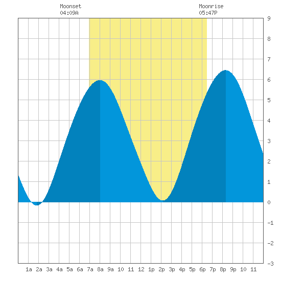 Berrys Creek tide chart for Friday, October 7, 2022