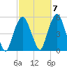 Berrys Creek tide chart for Friday, October 7, 2022