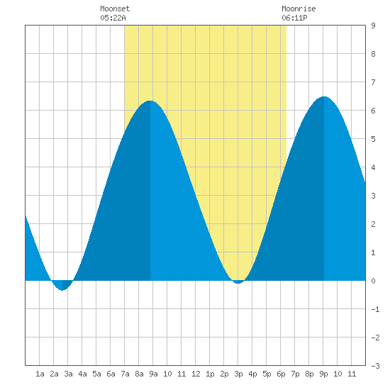 Berrys Creek tide chart for Saturday, October 8, 2022