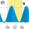 Berrys Creek tide chart for Sunday, October 9, 2022