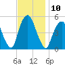 Berrys Creek tide chart for Thursday, November 10, 2022