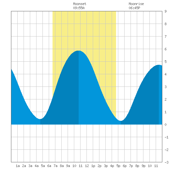 Berrys Creek tide chart for Friday, November 11, 2022