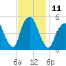 Berrys Creek tide chart for Friday, November 11, 2022