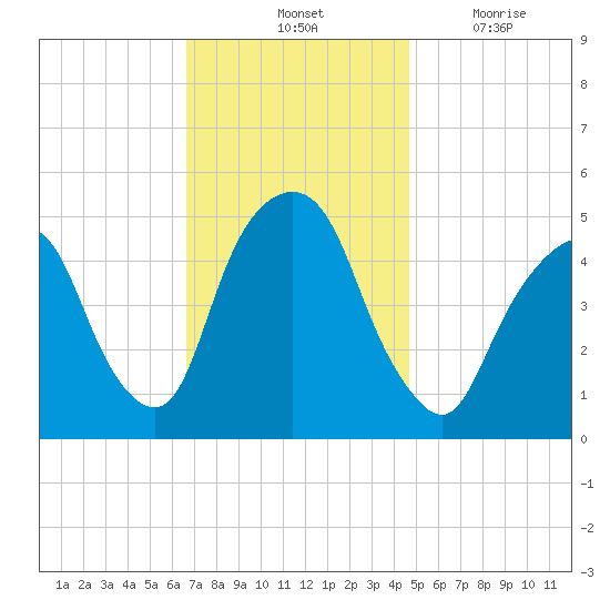 Berrys Creek tide chart for Saturday, November 12, 2022