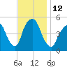 Berrys Creek tide chart for Saturday, November 12, 2022