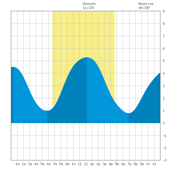 Berrys Creek tide chart for Sunday, November 13, 2022