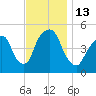 Berrys Creek tide chart for Sunday, November 13, 2022