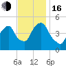 Berrys Creek tide chart for Wednesday, November 16, 2022