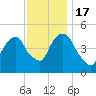 Berrys Creek tide chart for Thursday, November 17, 2022