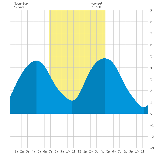 Berrys Creek tide chart for Friday, November 18, 2022